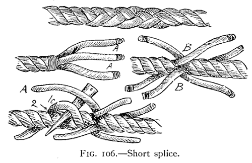 Illustration: FIG. 106.Short splice.