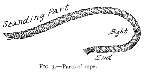 Illustration: FIG. 3.Parts of Rope.