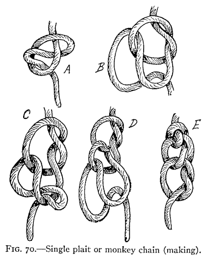 Illustration: FIG. 70.Single plait or monkey chain (making).