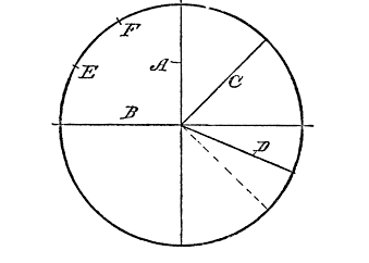 Fig. 111. Illustrating Degrees